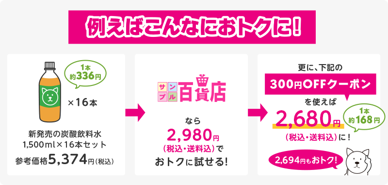 例えばこんなにおトクに！　新発売の炭酸飲料水1,500ml×16本セット 参考価格5,374円（税込）、サンプル百貨店なら2,980円（税込・送料込）でおトクに試せる！更に、下記の300円OFFクーポンを使えば2,680円（税込・送料込）に！