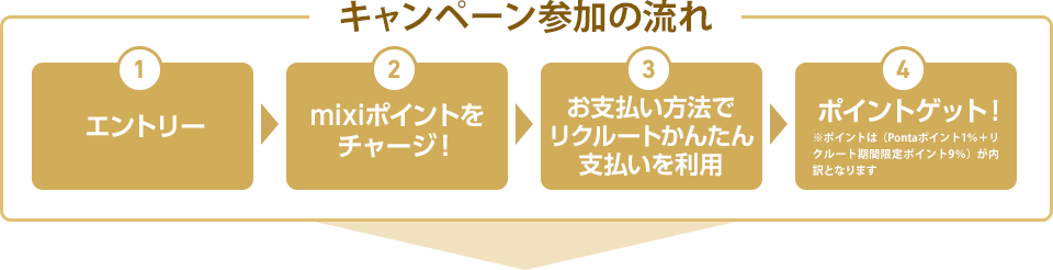 キャンペーン参加の流れ