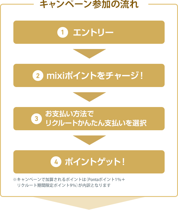 キャンペーン参加の流れ